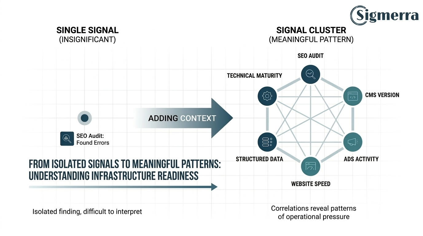 Signal Clustering: Why One Trigger Never Tells the Whole Story